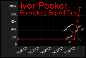 Total Graph of Ivor Pecker