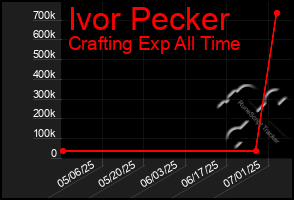 Total Graph of Ivor Pecker