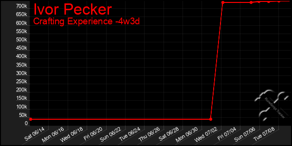 Last 31 Days Graph of Ivor Pecker