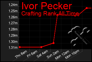 Total Graph of Ivor Pecker