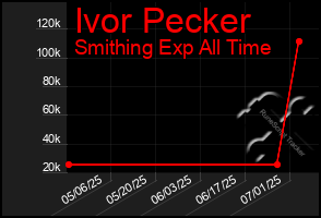 Total Graph of Ivor Pecker