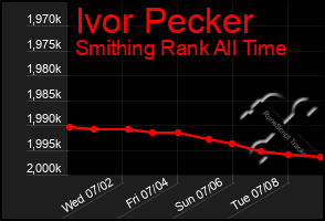 Total Graph of Ivor Pecker
