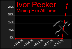 Total Graph of Ivor Pecker