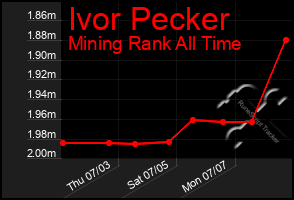 Total Graph of Ivor Pecker