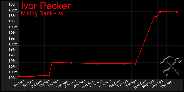 Last 7 Days Graph of Ivor Pecker