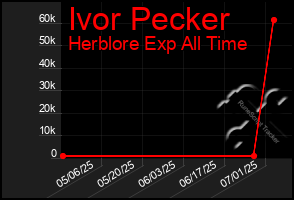 Total Graph of Ivor Pecker