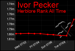 Total Graph of Ivor Pecker