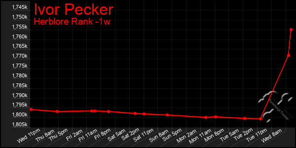 Last 7 Days Graph of Ivor Pecker