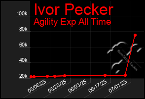 Total Graph of Ivor Pecker