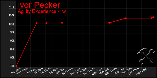 Last 7 Days Graph of Ivor Pecker