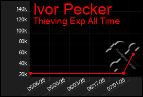 Total Graph of Ivor Pecker