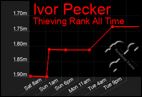 Total Graph of Ivor Pecker