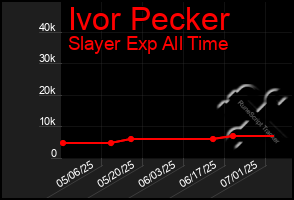 Total Graph of Ivor Pecker