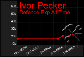 Total Graph of Ivor Pecker