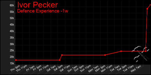 Last 7 Days Graph of Ivor Pecker