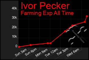 Total Graph of Ivor Pecker