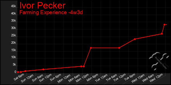 Last 31 Days Graph of Ivor Pecker