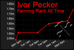Total Graph of Ivor Pecker