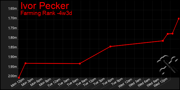 Last 31 Days Graph of Ivor Pecker