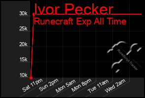 Total Graph of Ivor Pecker