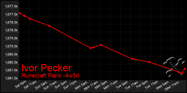 Last 31 Days Graph of Ivor Pecker
