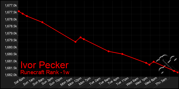 Last 7 Days Graph of Ivor Pecker
