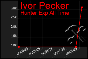 Total Graph of Ivor Pecker