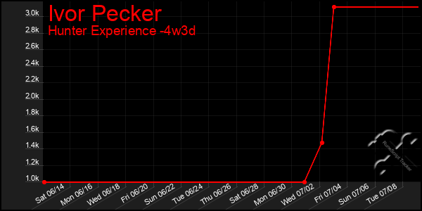 Last 31 Days Graph of Ivor Pecker