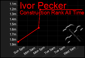 Total Graph of Ivor Pecker