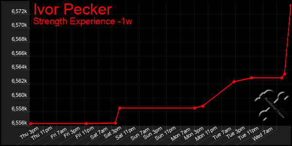 Last 7 Days Graph of Ivor Pecker
