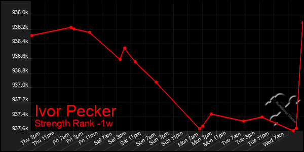 Last 7 Days Graph of Ivor Pecker