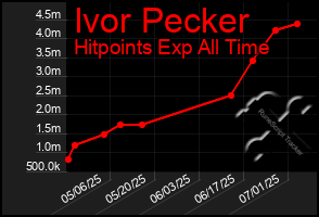 Total Graph of Ivor Pecker