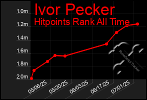 Total Graph of Ivor Pecker