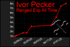 Total Graph of Ivor Pecker