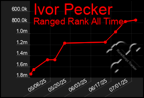 Total Graph of Ivor Pecker