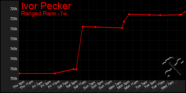 Last 7 Days Graph of Ivor Pecker