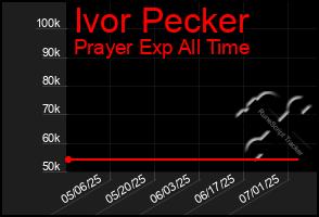 Total Graph of Ivor Pecker