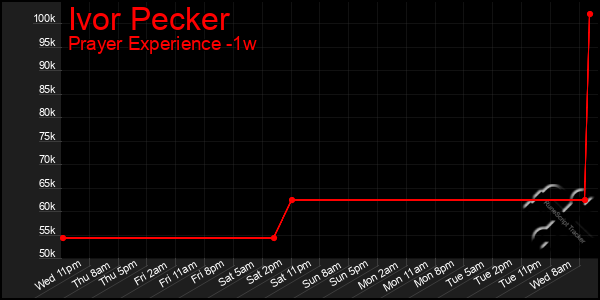 Last 7 Days Graph of Ivor Pecker