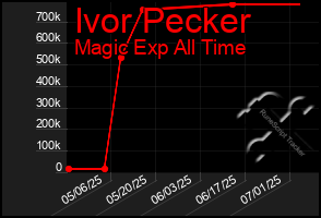Total Graph of Ivor Pecker