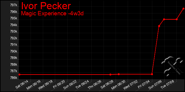 Last 31 Days Graph of Ivor Pecker