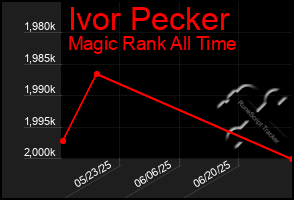 Total Graph of Ivor Pecker
