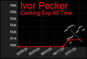Total Graph of Ivor Pecker