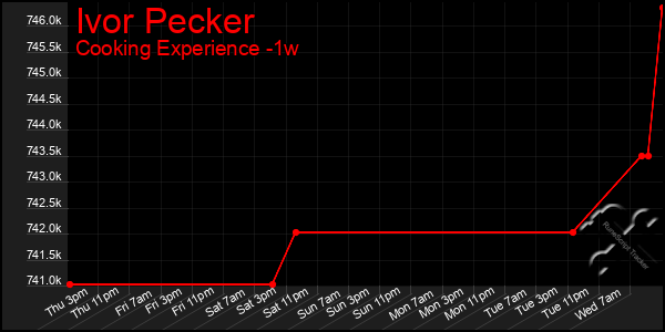 Last 7 Days Graph of Ivor Pecker