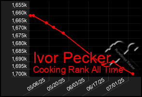 Total Graph of Ivor Pecker