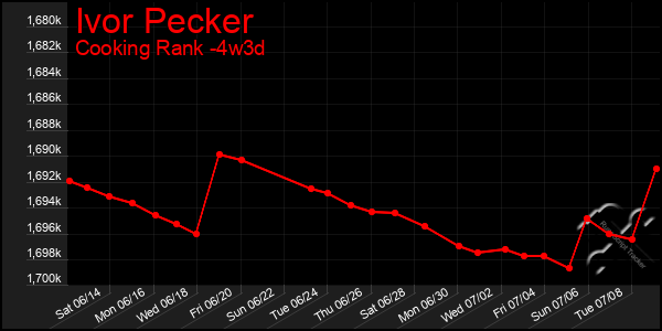 Last 31 Days Graph of Ivor Pecker