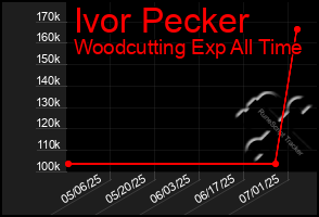 Total Graph of Ivor Pecker