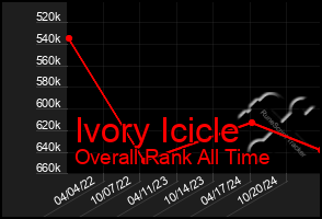 Total Graph of Ivory Icicle