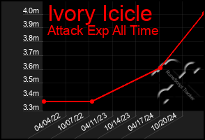 Total Graph of Ivory Icicle