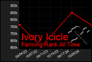 Total Graph of Ivory Icicle