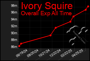 Total Graph of Ivory Squire